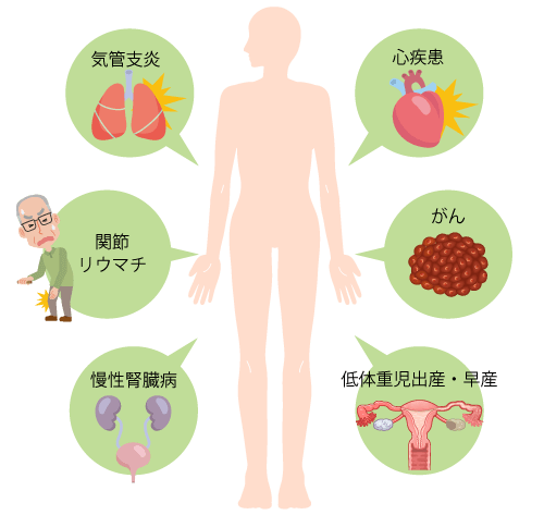 歯周病と病気の関係